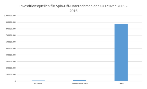 Das Balkendiagramm stellt die drei größten Investitionsquellen für Spin-Off-Unternehmen der KU Leuven für 2005 bis 2016 dar. Deutlich wird dabei, dass der weit überwiegende Teil  weder von der KU Leuven noch vom Gemma Frisus Fund kommen, sondern von Dritten.