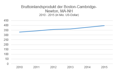 Das Diagramm zeigt die Entwicklung des BIP in Bruttoinlandsprodukt der Boston-Cambridge-Newton, MA-NH von 2010 bis 2015.