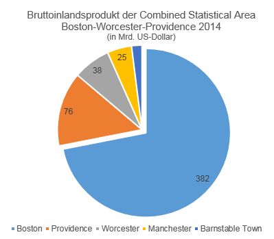 Diagramm Bruttoinlandsprodukt der Combined Statistical Area Boston-Worcester-Providence 2014 (in Mrd. US-Dollar).