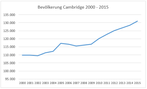 Das Diagramm zeigt die Bevölkerungsentwicklung in Cambridge in den Jahren 2000 bis 2015. Deutlich wird, dass diese im genannten Zeitraum um insgesamt 19,1 Prozent auf ca. 130.000 Einwohner gestiegen ist.