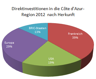 Tortendiagramm Darstellung: Prozentuale Verteilung der Direktinvestitionen in die Côte d'Azur-Region für 2012. Das Diagramm zeigt die Herkunft der Direktinvestitionen in die Côte d'Azur-Region für das Jahr 2012 nach Herkunft. Dabei fällt auf, dass mit 39% der Direktinvestitionen aus Frankreich selbst stammen. 29% stammen aus Europa, 19% aus den USA. 13% der Direktinvestitionen in die Region stammen 2012 aus den BRIC-Staaten.
