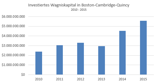 Das Diagramm zeigt das investierte Wagniskapital in Boston-Cambridge-Quincy 2010 - 2015.