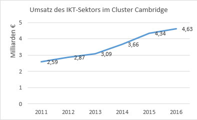 Das Diagramm veranschaulicht den Umsatz des IKT-Sektors im Cluster Cambridge von 2011 bis 2016. Dieser ist im genannten Zeitraum von 2,59 Mrd. Euro auf insgesamt 4,63 Mrd. Euro gestiegen.