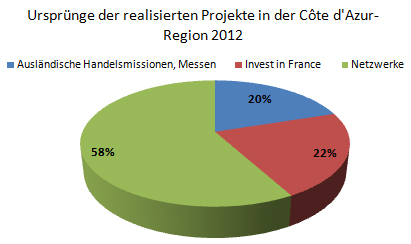Tortendiagramm: Ursprünge der realisierten Projekte in der Côte d'Azur-Region im Jahr 2012. Das Diagramm zeigt die Ursprünge der realisierten Projekte in der Côte d'Azur-Region im Jahr 2012. Deutlich wird, das 58% aller in diesem Jahr realisierten Projekte auf Kontaktanbahnung in regionalen Netzwerken zurückgehen. An zweiter Stelle folgt die Einrichtung "Invest in France", an dritter Stelle folgen Handelsmissionen und Messen.