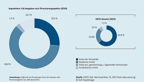 Das Kreisdiagramm zeigt, wie sich die gesamten Ausgaben für Forschung und Entwicklung in dem jeweiligen Land auf die Finanzierungsquellen (Wirtschaft, Staat, Sonstiges, Ausland) verteilen. Ein zweites eingebettetes Kreisdiagramm zeigt die durchschnittliche Verteilung  für den Raum der OECD-Mitgliedsländer an.