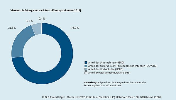 Das Kreisdiagramm zeigt, wie sich die gesamten Ausgaben für Forschung und Entwicklung in dem jeweiligen Land auf die Durchführungssektoren (Unternehmen, außeruniversitäre öffentliche Forschungseinrichtungen, Hochschulen, privater gemeinnütziger Sektor) verteilen. Ein zweites eingebettetes Kreisdiagramm zeigt die durchschnittliche Verteilung  für den Raum der OECD-Mitgliedsländer an.