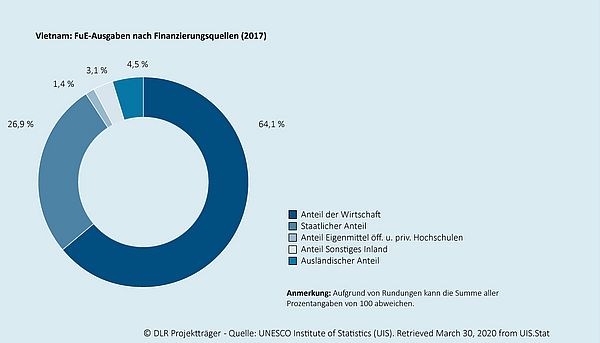 Das Kreisdiagramm zeigt, wie sich die gesamten Ausgaben für Forschung und Entwicklung in dem jeweiligen Land auf die Finanzierungsquellen (Wirtschaft, Staat, Sonstiges, Ausland) verteilen. Ein zweites eingebettetes Kreisdiagramm zeigt die durchschnittliche Verteilung  für den Raum der OECD-Mitgliedsländer an.