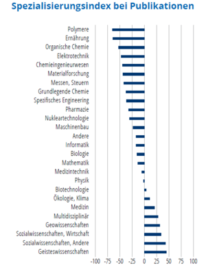 Das Säulendiagramm zeigt an, in welchen in welchen wissenschaftlichen Fachbereichen ein Land im Vergleich zum gesamten weltweiten Publikationsaufkommen stark oder schwach vertreten ist.