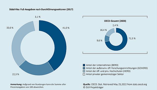 Das Kreisdiagramm zeigt, wie sich die gesamten Ausgaben für Forschung und Entwicklung in dem jeweiligen Land auf die Durchführungssektoren (Unternehmen, außeruniversitäre öffentliche Forschungseinrichtungen, Hochschulen, privater gemeinnütziger Sektor) verteilen. Ein zweites eingebettetes Kreisdiagramm zeigt die durchschnittliche Verteilung  für den Raum der OECD-Mitgliedsländer an.