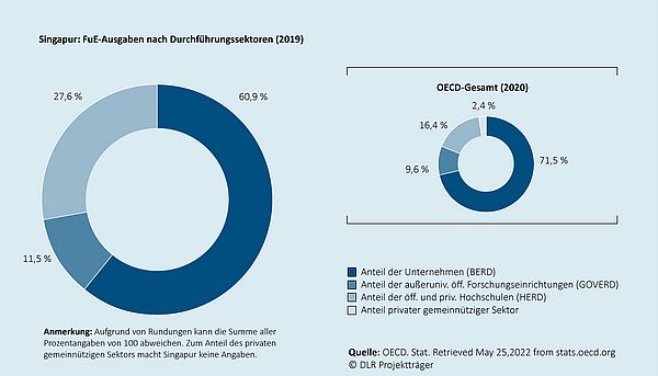 Das Kreisdiagramm zeigt, wie sich die gesamten Ausgaben für Forschung und Entwicklung in dem jeweiligen Land auf die Durchführungssektoren (Unternehmen, außeruniversitäre öffentliche Forschungseinrichtungen, Hochschulen, privater gemeinnütziger Sektor) verteilen. Ein zweites eingebettetes Kreisdiagramm zeigt die durchschnittliche Verteilung  für den Raum der OECD-Mitgliedsländer an.