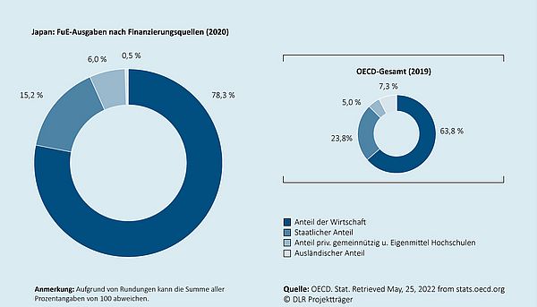 Das Kreisdiagramm zeigt, wie sich die gesamten Ausgaben für Forschung und Entwicklung in dem jeweiligen Land auf die Finanzierungsquellen (Wirtschaft, Staat, Sonstiges, Ausland) verteilen. Ein zweites eingebettetes Kreisdiagramm zeigt die durchschnittliche Verteilung  für den Raum der OECD-Mitgliedsländer an.