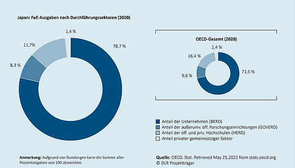 Das Kreisdiagramm zeigt, wie sich die gesamten Ausgaben für Forschung und Entwicklung in dem jeweiligen Land auf die Durchführungssektoren (Unternehmen, außeruniversitäre öffentliche Forschungseinrichtungen, Hochschulen, privater gemeinnütziger Sektor) verteilen. Ein zweites eingebettetes Kreisdiagramm zeigt die durchschnittliche Verteilung  für den Raum der OECD-Mitgliedsländer an.