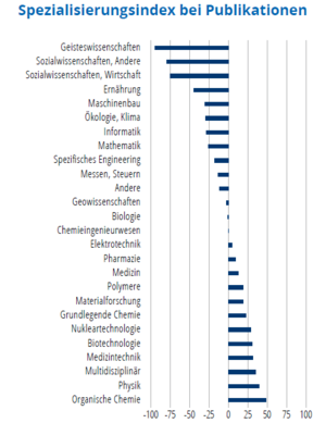 Das Säulendiagramm zeigt an, in welchen in welchen wissenschaftlichen Fachbereichen ein Land im Vergleich zum gesamten weltweiten Publikationsaufkommen stark oder schwach vertreten ist.