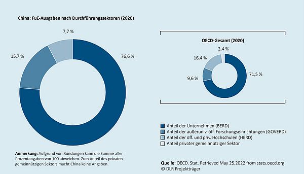 Das Kreisdiagramm zeigt, wie sich die gesamten Ausgaben für Forschung und Entwicklung in dem jeweiligen Land auf die Durchführungssektoren (Unternehmen, außeruniversitäre öffentliche Forschungseinrichtungen, Hochschulen, privater gemeinnütziger Sektor) verteilen. Ein zweites eingebettetes Kreisdiagramm zeigt die durchschnittliche Verteilung  für den Raum der OECD-Mitgliedsländer an.