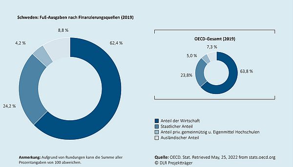 Das Kreisdiagramm zeigt, wie sich die gesamten Ausgaben für Forschung und Entwicklung in dem jeweiligen Land auf die Finanzierungsquellen (Wirtschaft, Staat, Sonstiges, Ausland) verteilen. Ein zweites eingebettetes Kreisdiagramm zeigt die durchschnittliche Verteilung  für den Raum der OECD-Mitgliedsländer an.