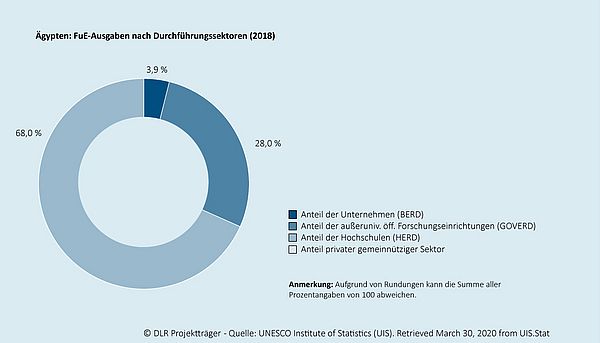 Das Kreisdiagramm zeigt, wie sich die gesamten Ausgaben für Forschung und Entwicklung in dem jeweiligen Land auf die Durchführungssektoren (Unternehmen, außeruniversitäre öffentliche Forschungseinrichtungen, Hochschulen, privater gemeinnütziger Sektor) verteilen. Ein zweites eingebettetes Kreisdiagramm zeigt die durchschnittliche Verteilung  für den Raum der OECD-Mitgliedsländer an.