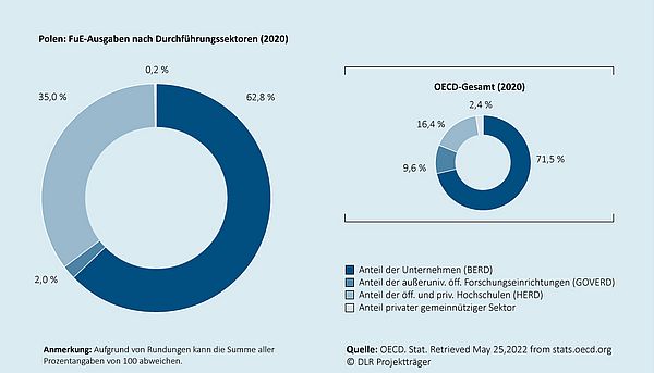 Das Kreisdiagramm zeigt, wie sich die gesamten Ausgaben für Forschung und Entwicklung in dem jeweiligen Land auf die Durchführungssektoren (Unternehmen, außeruniversitäre öffentliche Forschungseinrichtungen, Hochschulen, privater gemeinnütziger Sektor) verteilen. Ein zweites eingebettetes Kreisdiagramm zeigt die durchschnittliche Verteilung  für den Raum der OECD-Mitgliedsländer an.