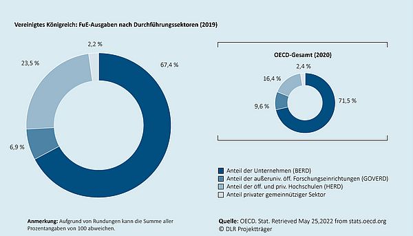 Das Kreisdiagramm zeigt, wie sich die gesamten Ausgaben für Forschung und Entwicklung in dem jeweiligen Land auf die Durchführungssektoren (Unternehmen, außeruniversitäre öffentliche Forschungseinrichtungen, Hochschulen, privater gemeinnütziger Sektor) verteilen. Ein zweites eingebettetes Kreisdiagramm zeigt die durchschnittliche Verteilung  für den Raum der OECD-Mitgliedsländer an.