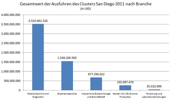 Gesamtwert der Ausfuhren des Clusters San Diego 2011 nach Branche Das Diagramm zeigt den Gesamtwert der Ausfuhren des Clusters San Diego nach Branche für das jahr 2011. Dabei fällt auf, dass auf den Bereich "Medizintechnik und Diagnostik" mit über 3 Milliarden US-Dollar am meisten entfällt; dahinter folgen "Biopharmazeutika", "Industrielle Biotechnologie", "Handel mit Life Science Produkten" und "Forschung und Labordienstleistungen".