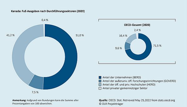 Das Kreisdiagramm zeigt, wie sich die gesamten Ausgaben für Forschung und Entwicklung in dem jeweiligen Land auf die Durchführungssektoren (Unternehmen, außeruniversitäre öffentliche Forschungseinrichtungen, Hochschulen, privater gemeinnütziger Sektor) verteilen. Ein zweites eingebettetes Kreisdiagramm zeigt die durchschnittliche Verteilung  für den Raum der OECD-Mitgliedsländer an.