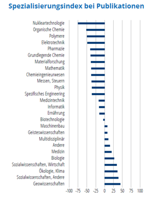 Das Säulendiagramm zeigt an, in welchen in welchen wissenschaftlichen Fachbereichen ein Land im Vergleich zum gesamten weltweiten Publikationsaufkommen stark oder schwach vertreten ist