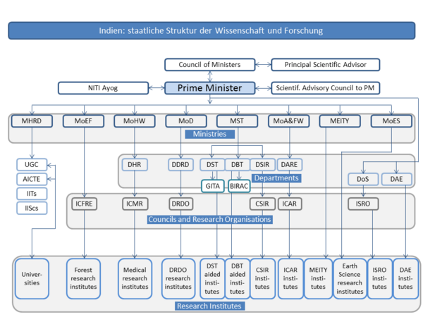 Die Grafik zeigt indische Regierungsinstitutionen mit Aufgaben im Bereich Wissenschaft und die ihnen zugeordneten Beratungsgremien, Hochschulen, sowie Forschungs-und Fördereinrichtungen.