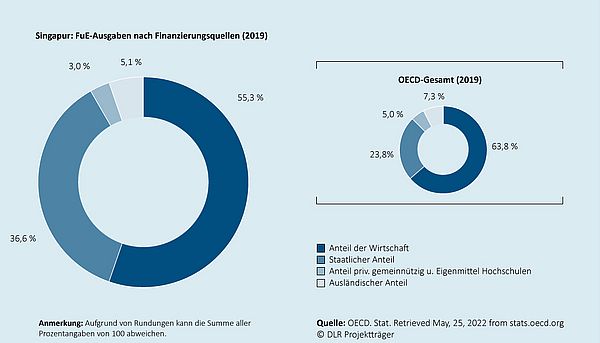 Das Kreisdiagramm zeigt, wie sich die gesamten Ausgaben für Forschung und Entwicklung in dem jeweiligen Land auf die Finanzierungsquellen (Wirtschaft, Staat, Sonstiges, Ausland) verteilen. Ein zweites eingebettetes Kreisdiagramm zeigt die durchschnittliche Verteilung  für den Raum der OECD-Mitgliedsländer an.