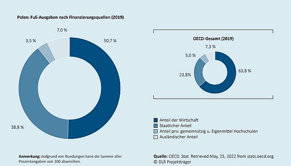 Das Kreisdiagramm zeigt, wie sich die gesamten Ausgaben für Forschung und Entwicklung in dem jeweiligen Land auf die Finanzierungsquellen (Wirtschaft, Staat, Sonstiges, Ausland) verteilen. Ein zweites eingebettetes Kreisdiagramm zeigt die durchschnittliche Verteilung  für den Raum der OECD-Mitgliedsländer an.