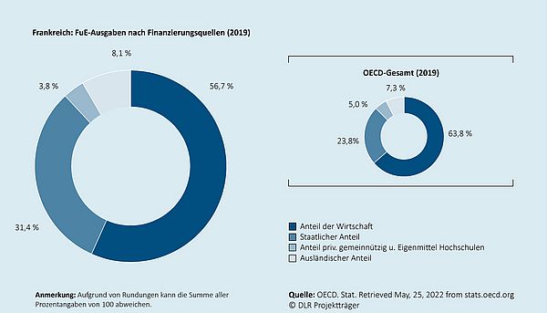 Das Kreisdiagramm zeigt, wie sich die gesamten Ausgaben für Forschung und Entwicklung in dem jeweiligen Land auf die Finanzierungsquellen (Wirtschaft, Staat, Sonstiges, Ausland) verteilen. Ein zweites eingebettetes Kreisdiagramm zeigt die durchschnittliche Verteilung  für den Raum der OECD-Mitgliedsländer an.