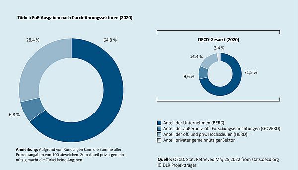 Das Kreisdiagramm zeigt, wie sich die gesamten Ausgaben für Forschung und Entwicklung in dem jeweiligen Land auf die Durchführungssektoren (Unternehmen, außeruniversitäre öffentliche Forschungseinrichtungen, Hochschulen, privater gemeinnütziger Sektor) verteilen. Ein zweites eingebettetes Kreisdiagramm zeigt die durchschnittliche Verteilung  für den Raum der OECD-Mitgliedsländer an.