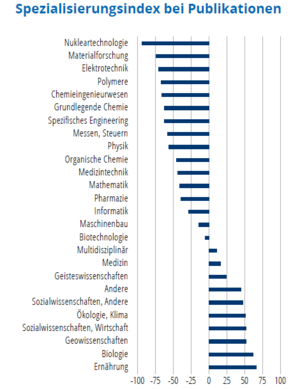 Das Säulendiagramm zeigt an, in welchen in welchen wissenschaftlichen Fachbereichen ein Land im Vergleich zum gesamten weltweiten Publikationsaufkommen stark oder schwach vertreten ist.