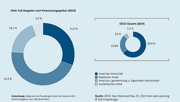 Das Kreisdiagramm zeigt, wie sich die gesamten Ausgaben für Forschung und Entwicklung in dem jeweiligen Land auf die Finanzierungsquellen (Wirtschaft, Staat, Sonstiges, Ausland) verteilen. Ein zweites eingebettetes Kreisdiagramm zeigt die durchschnittliche Verteilung  für den Raum der OECD-Mitgliedsländer an.