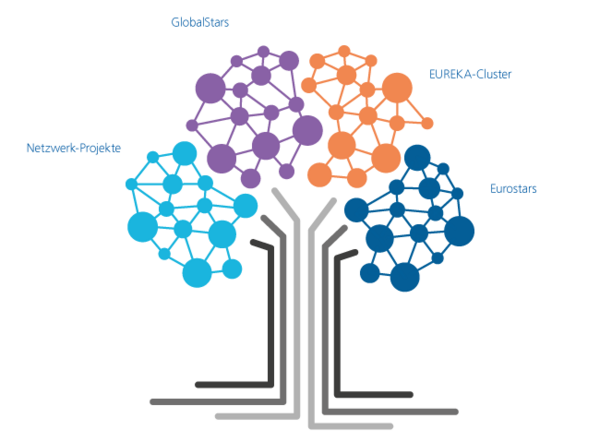 EUREKA-Baum EUREKA-Baum