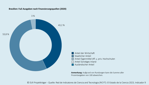 Das Kreisdiagramm zeigt, wie sich die gesamten Ausgaben für Forschung und Entwicklung in dem jeweiligen Land auf die Finanzierungsquellen (Wirtschaft, Staat, Sonstiges, Ausland) verteilen. Ein zweites eingebettetes Kreisdiagramm zeigt die durchschnittliche Verteilung  für den Raum der OECD-Mitgliedsländer an.