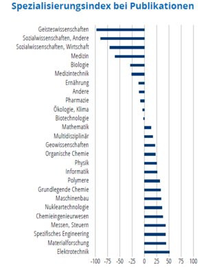 Das Säulendiagramm zeigt an, in welchen in welchen wissenschaftlichen Fachbereichen ein Land im Vergleich zum gesamten weltweiten Publikationsaufkommen stark oder schwach vertreten ist.