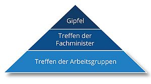 Pyramide Gipfeltreffen: Treffen Arbeitsgruppen, Treffen Fachminister, Gipfel