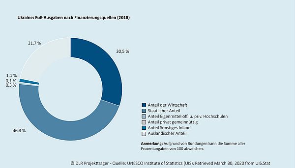 Das Kreisdiagramm zeigt, wie sich die gesamten Ausgaben für Forschung und Entwicklung in dem jeweiligen Land auf die Finanzierungsquellen (Wirtschaft, Staat, Hochschulen, private gemeinnützige Einrichtungen, Sonstiges, Ausland) verteilen. Ein zweites eingebettetes Kreisdiagramm zeigt die durchschnittliche Verteilung  für den Raum der OECD-Mitgliedsländer an.