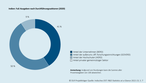 Das Kreisdiagramm zeigt, wie sich die gesamten Ausgaben für Forschung und Entwicklung in dem jeweiligen Land auf die Durchführungssektoren (Unternehmen, außeruniversitäre öffentliche Forschungseinrichtungen, Hochschulen, privater gemeinnütziger Sektor) verteilen. Ein zweites eingebettetes Kreisdiagramm zeigt die durchschnittliche Verteilung  für den Raum der OECD-Mitgliedsländer an.