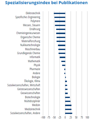 Das Säulendiagramm zeigt an, in welchen in welchen wissenschaftlichen Fachbereichen ein Land im Vergleich zum gesamten weltweiten Publikationsaufkommen stark oder schwach vertreten ist.