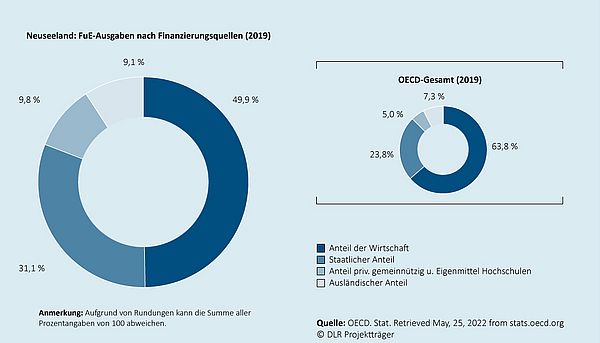 Das Kreisdiagramm zeigt, wie sich die gesamten Ausgaben für Forschung und Entwicklung in dem jeweiligen Land auf die Finanzierungsquellen (Wirtschaft, Staat, Sonstiges, Ausland) verteilen. Ein zweites eingebettetes Kreisdiagramm zeigt die durchschnittliche Verteilung  für den Raum der OECD-Mitgliedsländer an.