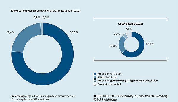 Das Kreisdiagramm zeigt, wie sich die gesamten Ausgaben für Forschung und Entwicklung in dem jeweiligen Land auf die Finanzierungsquellen (Wirtschaft, Staat, Sonstiges, Ausland) verteilen. Ein zweites eingebettetes Kreisdiagramm zeigt die durchschnittliche Verteilung  für den Raum der OECD-Mitgliedsländer an.