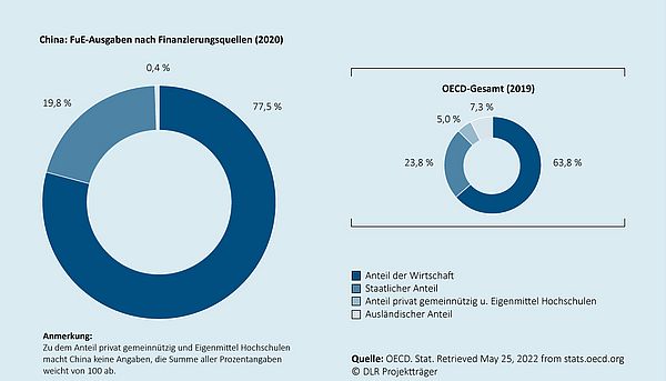 Das Kreisdiagramm zeigt, wie sich die gesamten Ausgaben für Forschung und Entwicklung in dem jeweiligen Land auf die Finanzierungsquellen (Wirtschaft, Staat, Sonstiges, Ausland) verteilen. Ein zweites eingebettetes Kreisdiagramm zeigt die durchschnittliche Verteilung  für den Raum der OECD-Mitgliedsländer an.