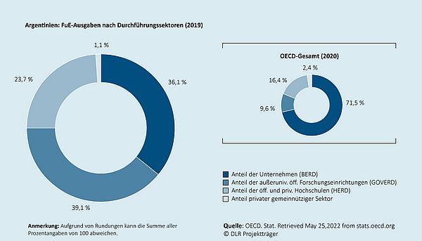 Das Kreisdiagramm zeigt, wie sich die gesamten Ausgaben für Forschung und Entwicklung in dem jeweiligen Land auf die Durchführungssektoren (Unternehmen, außeruniversitäre öffentliche Forschungseinrichtungen, Hochschulen, privater gemeinnütziger Sektor) verteilen. Ein zweites eingebettetes Kreisdiagramm zeigt die durchschnittliche Verteilung  für den Raum der OECD-Mitgliedsländer an.