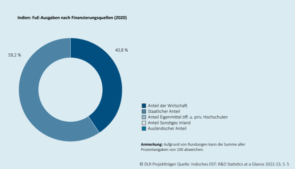 Das Kreisdiagramm zeigt, wie sich die gesamten Ausgaben für Forschung und Entwicklung in dem jeweiligen Land auf die Finanzierungsquellen (Wirtschaft, Staat, Sonstiges, Ausland) verteilen. Ein zweites eingebettetes Kreisdiagramm zeigt die durchschnittliche Verteilung  für den Raum der OECD-Mitgliedsländer an.