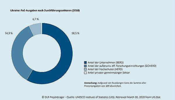 Das Kreisdiagramm zeigt, wie sich die gesamten Ausgaben für Forschung und Entwicklung in dem jeweiligen Land auf die Durchführungssektoren (Unternehmen, außeruniversitäre öffentliche Forschungseinrichtungen, Hochschulen, privater gemeinnütziger Sektor) verteilen. Ein zweites eingebettetes Kreisdiagramm zeigt die durchschnittliche Verteilung  für den Raum der OECD-Mitgliedsländer an.