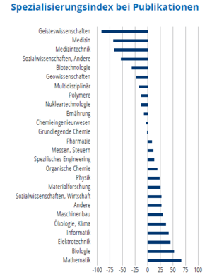 Das Säulendiagramm zeigt an, in welchen in welchen wissenschaftlichen Fachbereichen ein Land im Vergleich zum gesamten weltweiten Publikationsaufkommen stark oder schwach vertreten ist.