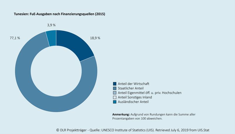 Uberblick Zur Bildungs Forschungs Und Innovationslandschaft Und Politik Kooperation International Forschung Wissen Innovation