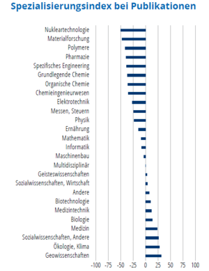 Das Säulendiagramm zeigt an, in welchen in welchen wissenschaftlichen Fachbereichen ein Land im Vergleich zum gesamten weltweiten Publikationsaufkommen stark oder schwach vertreten ist.