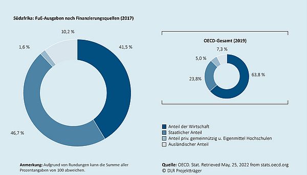 Das Kreisdiagramm zeigt, wie sich die gesamten Ausgaben für Forschung und Entwicklung in dem jeweiligen Land auf die Finanzierungsquellen (Wirtschaft, Staat, Sonstiges, Ausland) verteilen. Ein zweites eingebettetes Kreisdiagramm zeigt die durchschnittliche Verteilung  für den Raum der OECD-Mitgliedsländer an.