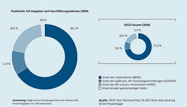 Das Kreisdiagramm zeigt, wie sich die gesamten Ausgaben für Forschung und Entwicklung in dem jeweiligen Land auf die Durchführungssektoren (Unternehmen, außeruniversitäre öffentliche Forschungseinrichtungen, Hochschulen, privater gemeinnütziger Sektor) verteilen. Ein zweites eingebettetes Kreisdiagramm zeigt die durchschnittliche Verteilung  für den Raum der OECD-Mitgliedsländer an.